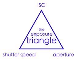 照片的形成 - ISO、光圈和快門速度